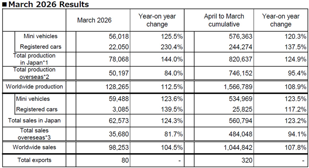 Daihatsu Production Sales And Export Results