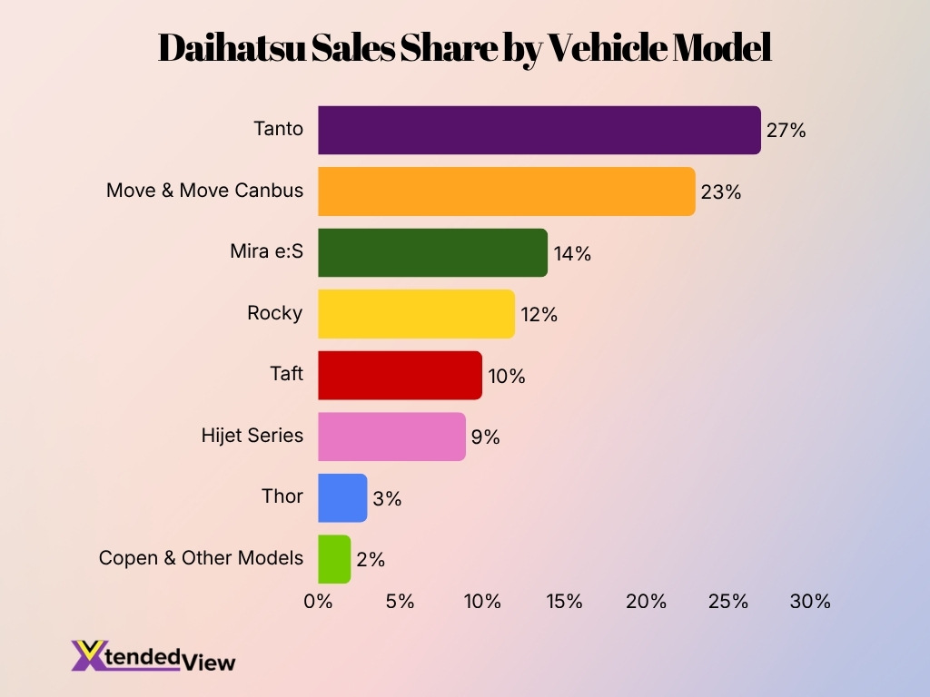 Daihatsu Sales Share By Vehicle Model