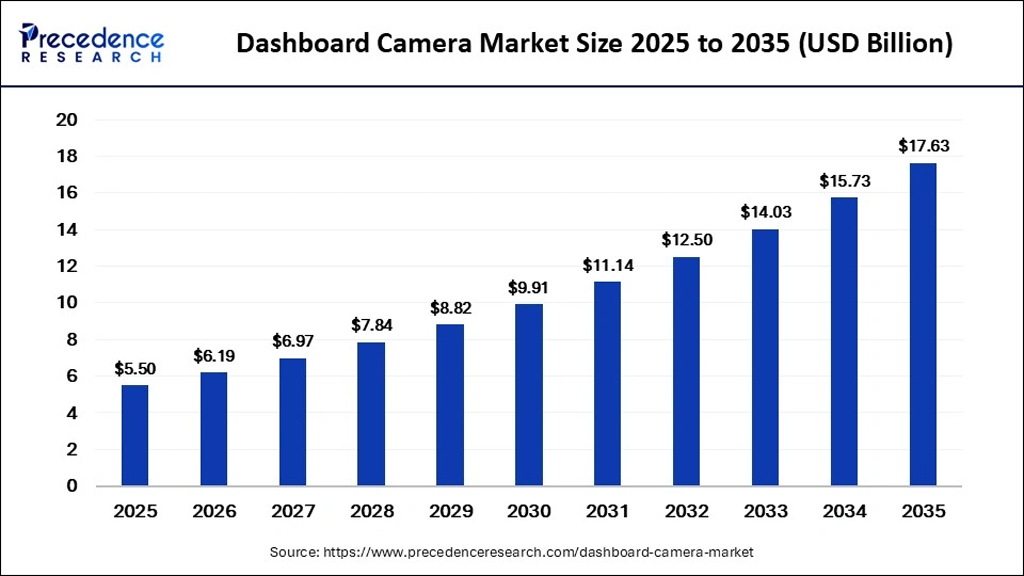 Dashboard Camera Market Size