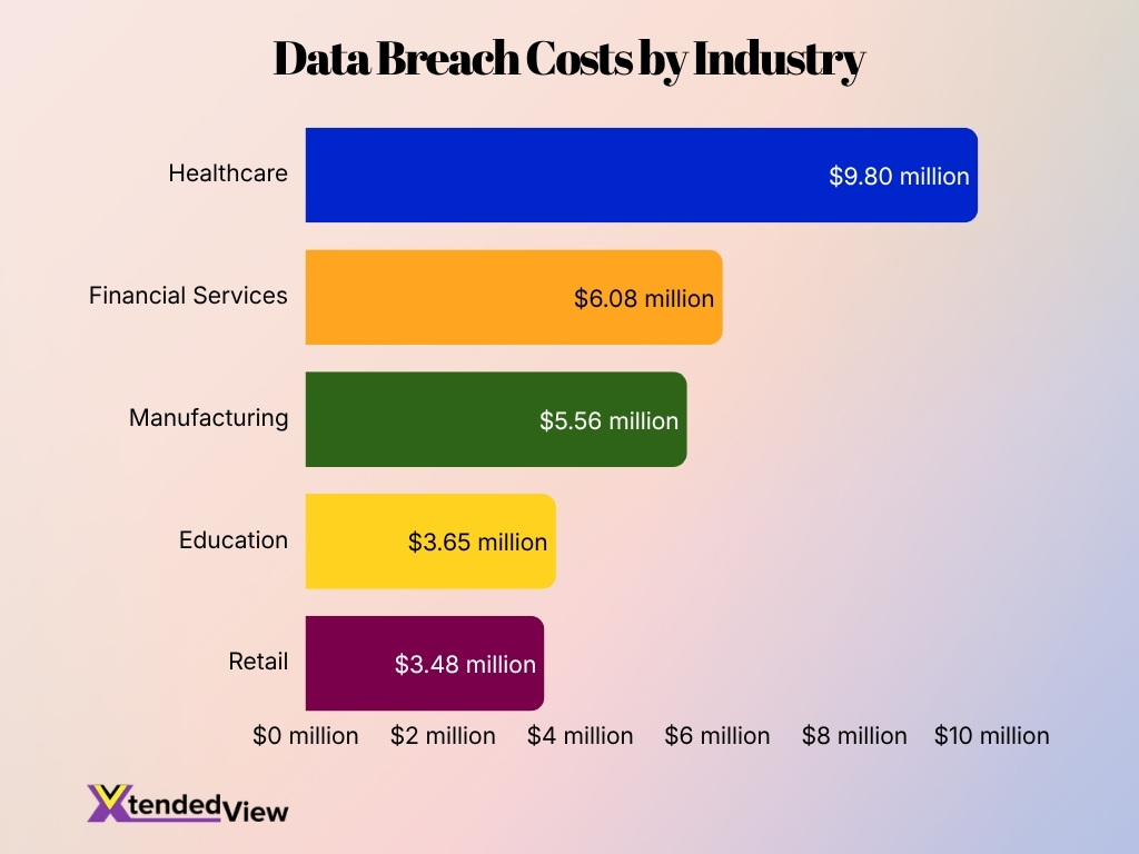 Data Breach Costs By Industry