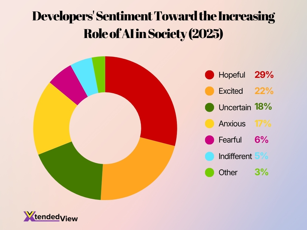 Developers Sentiment Toward The Increasing Role Of Ai In Society 2025