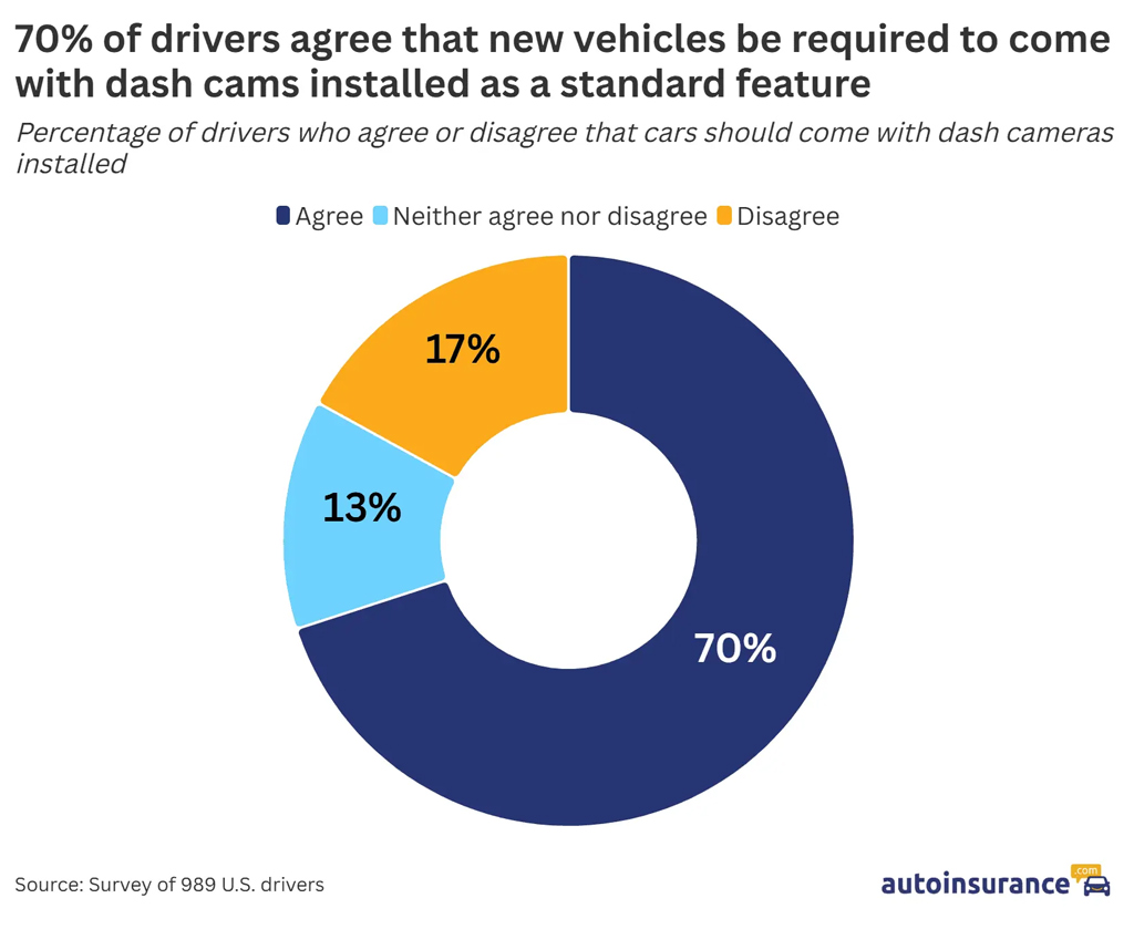 Drivers Opinions On Making Dash Cams A Standard Vehicle Feature