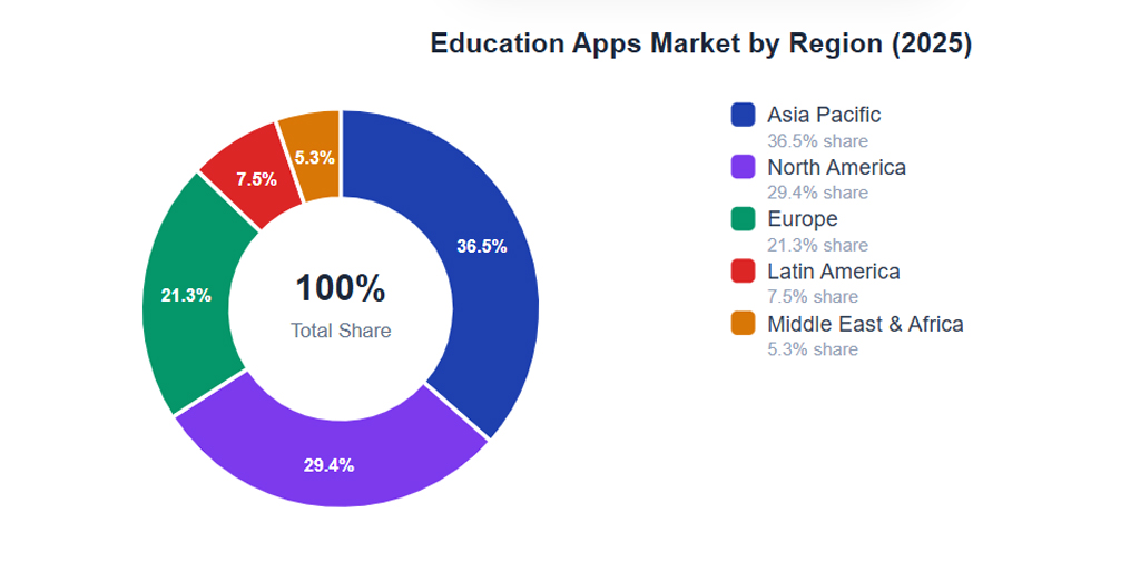 Education Apps Market By Region