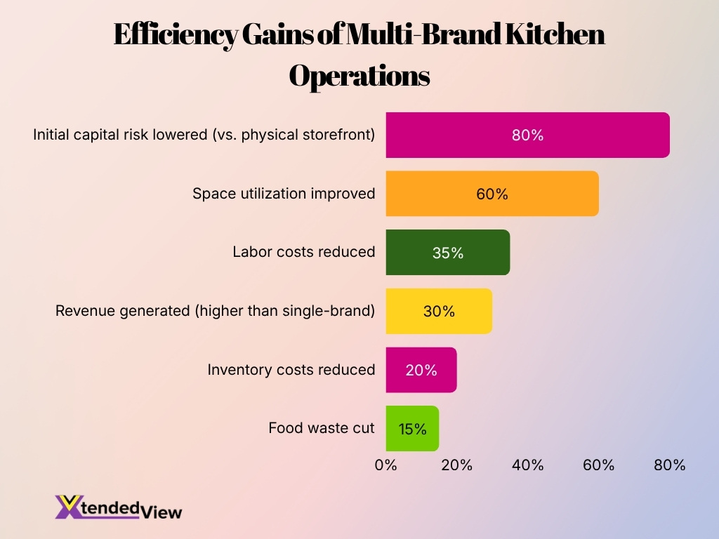 Efficiency Gains Of Multi Brand Kitchen Operations
