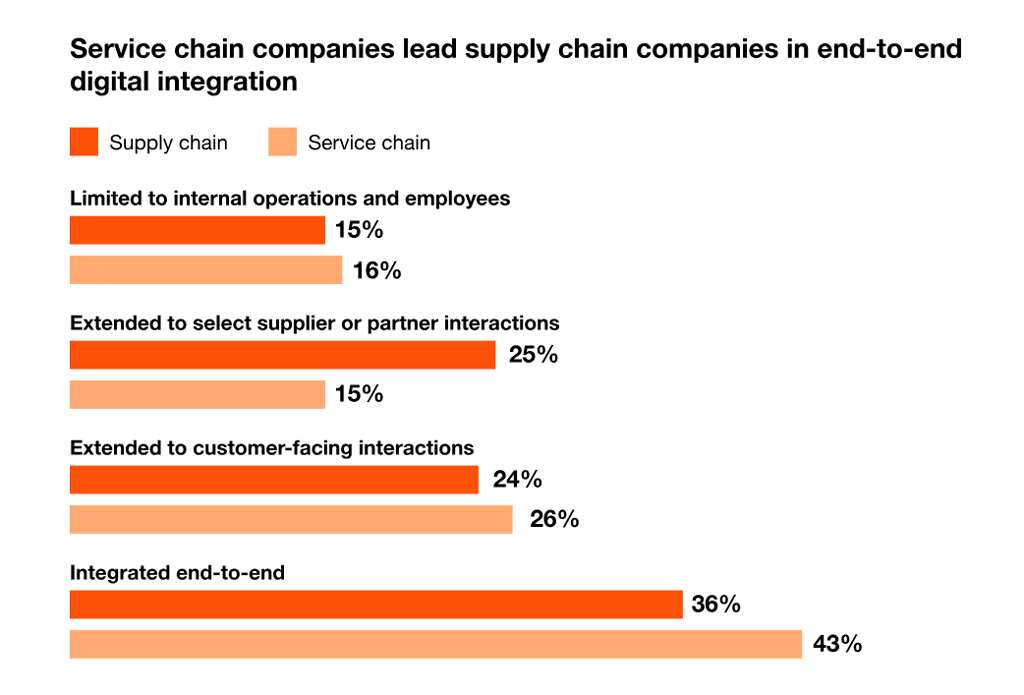 End To End Digital Integration In Supply Chain Vs Service Chain