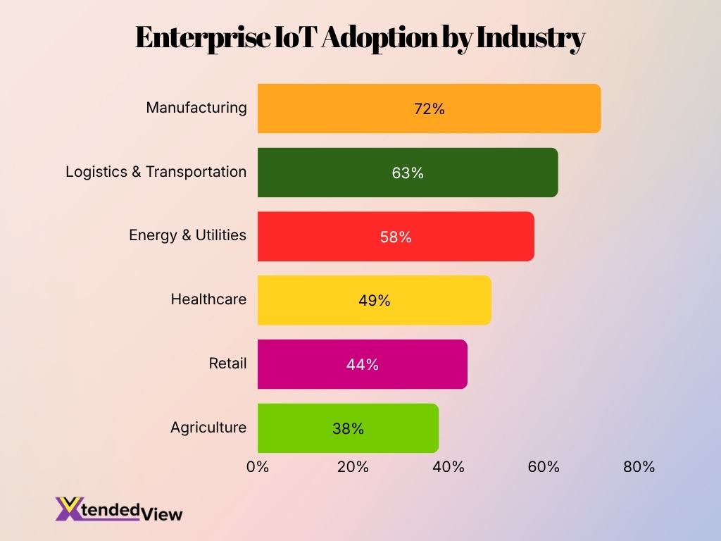 Enterprise Iot Adoption By Industry