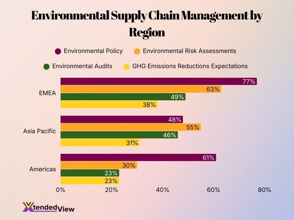Environmental Supply Chain Management By Region