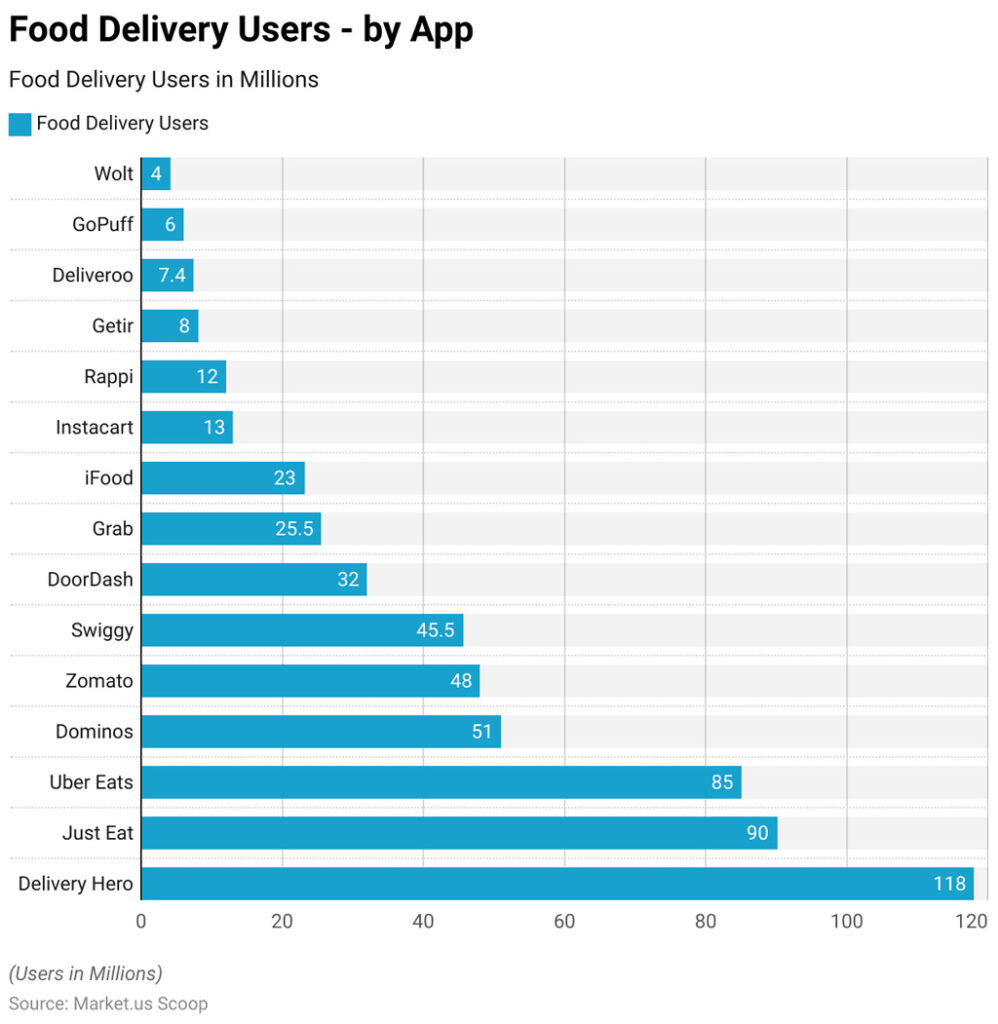 Food Delivery Users By App
