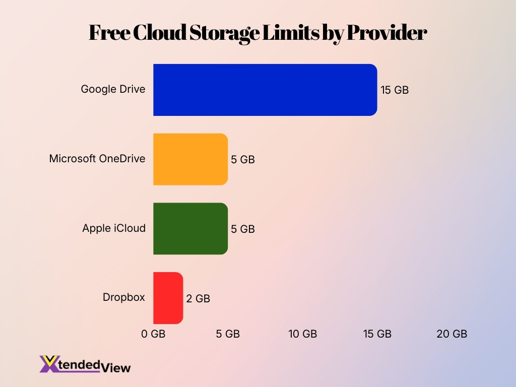 Free Cloud Storage Limits By Provider