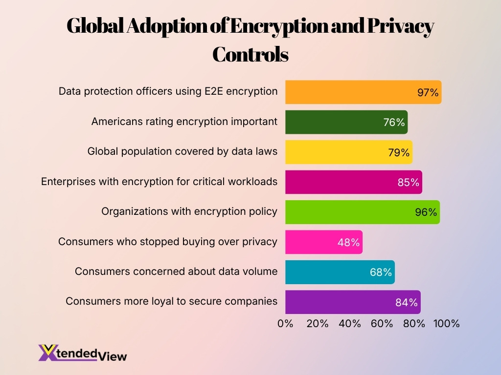 Global Adoption Of Encryption And Privacy Controls
