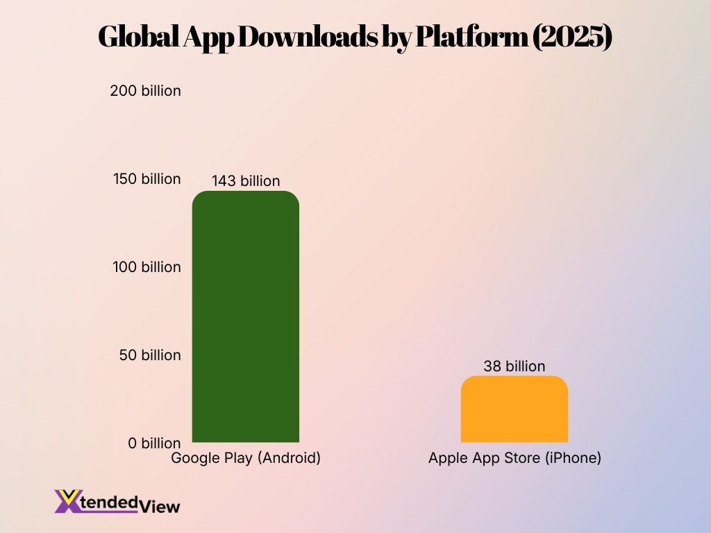 Global App Downloads By Platform 2025