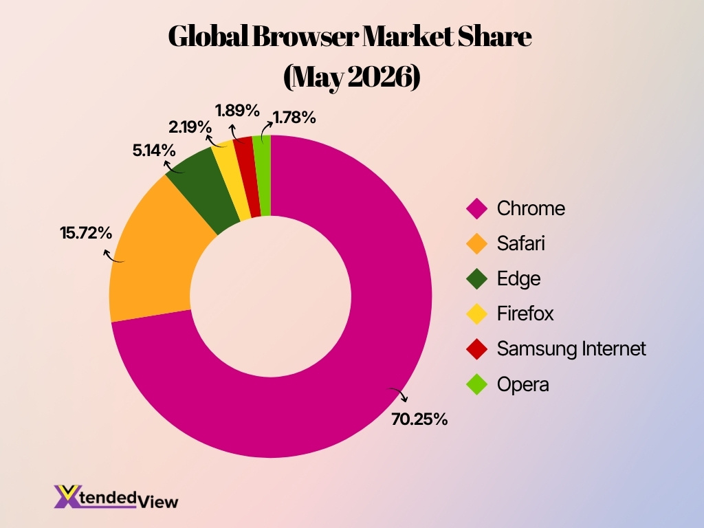 Global Browser Market Share May 2026