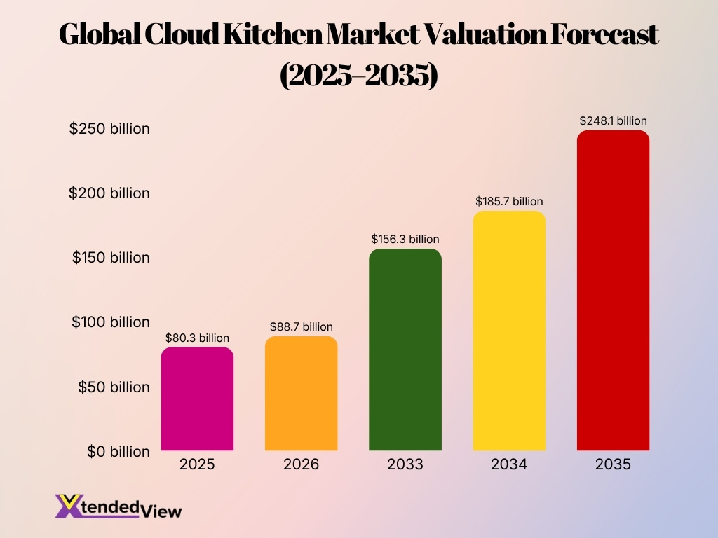 Global Cloud Kitchen Market Valuation Forecast 2025 2035