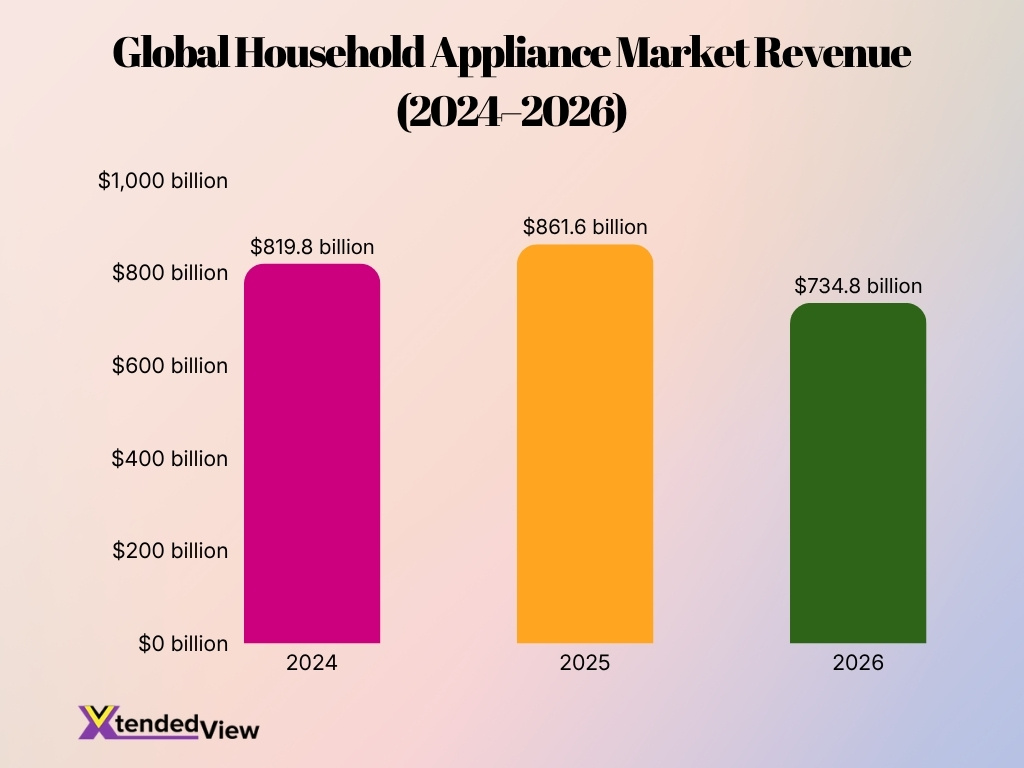 Global Household Appliance Market Revenue 2024 2026 Global Household Appliance Market Revenue 2024 2026