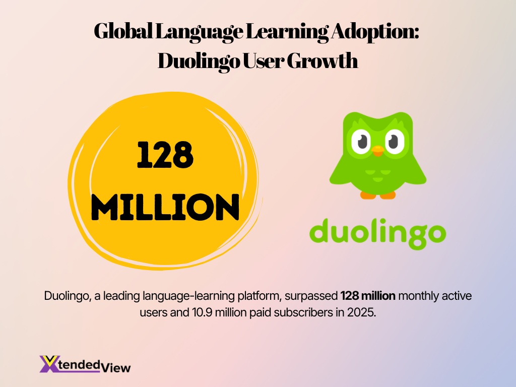 Global Language Learning Adoption Duolingo User Growth