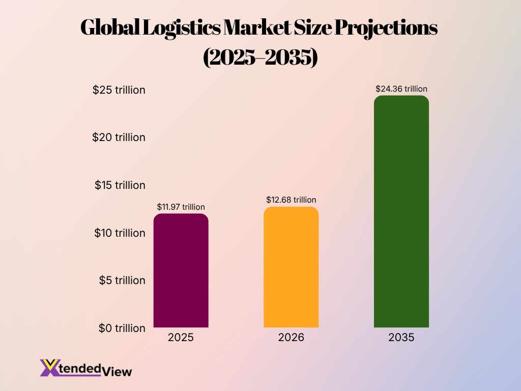 Global Logistics Market Size Projections 2025 2035