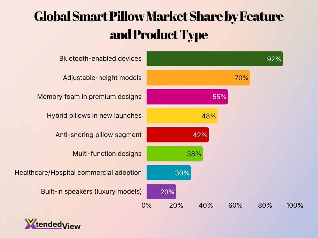 Global Smart Pillow Market Share By Feature And Product Type