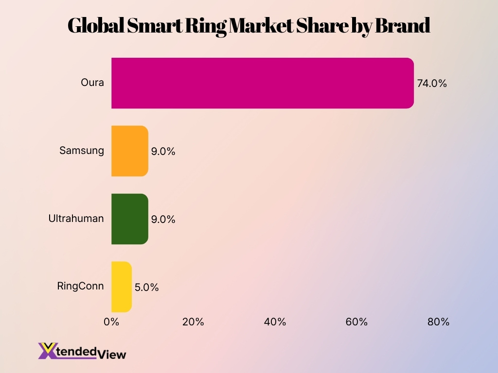 Global Smart Ring Market Share By Brand