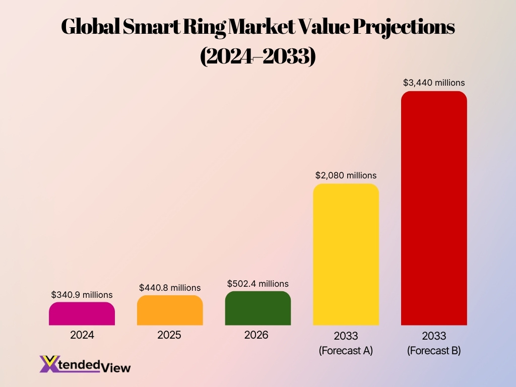 Global Smart Ring Market Value Projections 2024 2033