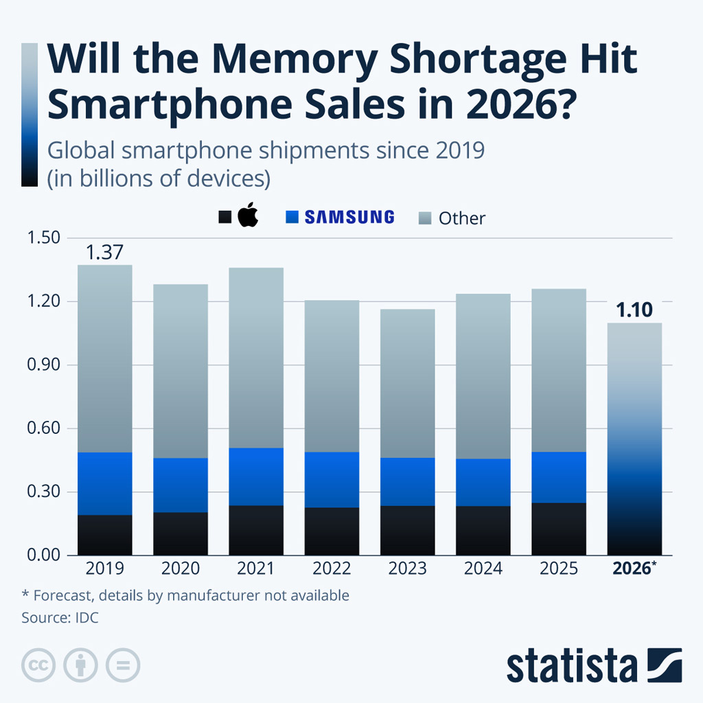 Global Smartphone Shipments