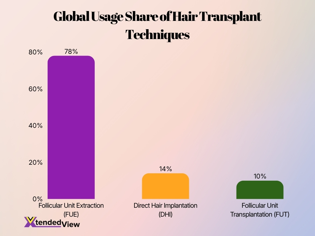 Global Usage Share Of Hair Transplant Techniques