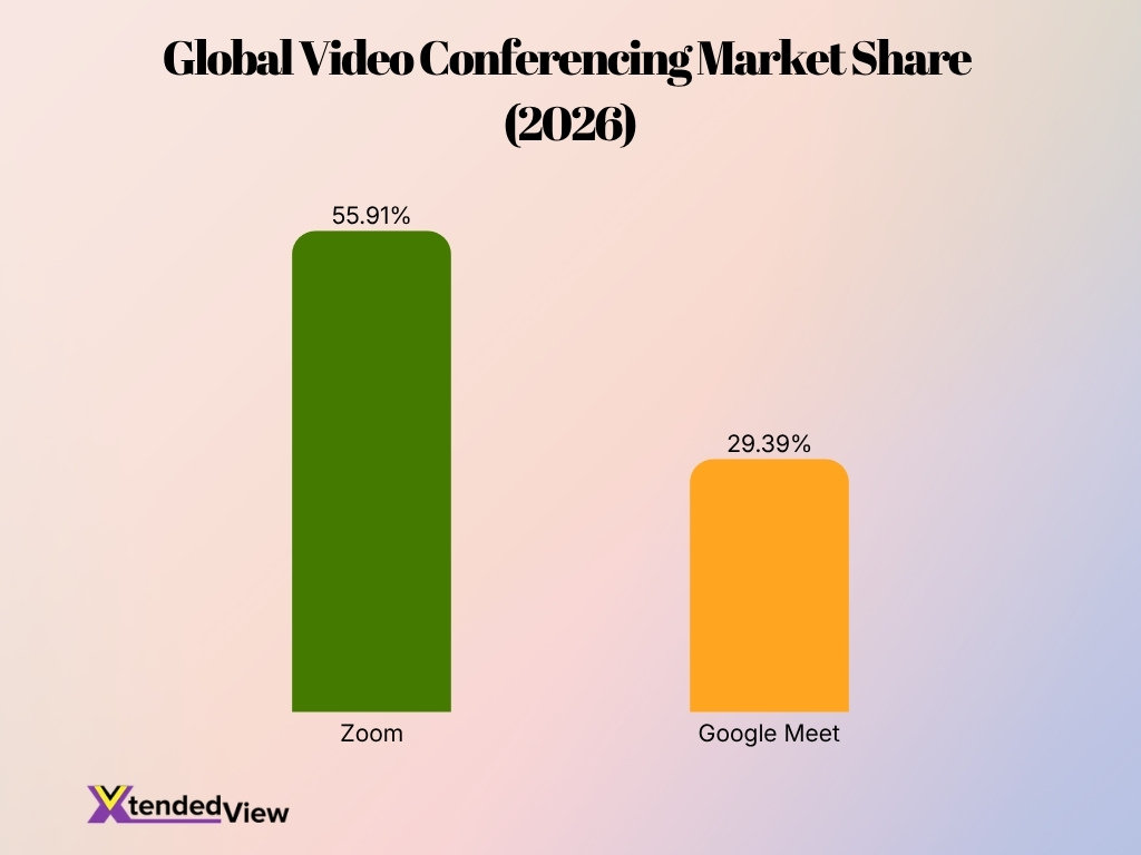 Global Video Conferencing Market Share 2026