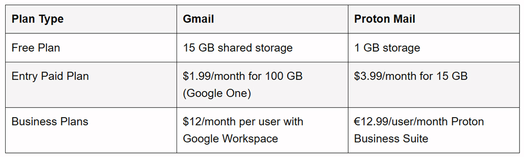 Gmail Vs Proton Mail Plan Pricing And Storage Comparison