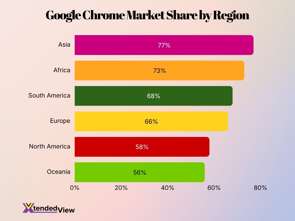 Google Chrome Market Share By Region