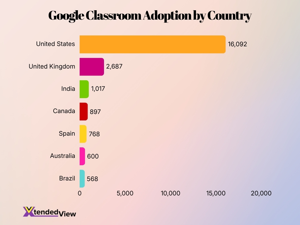 Google Classroom Adoption By Country