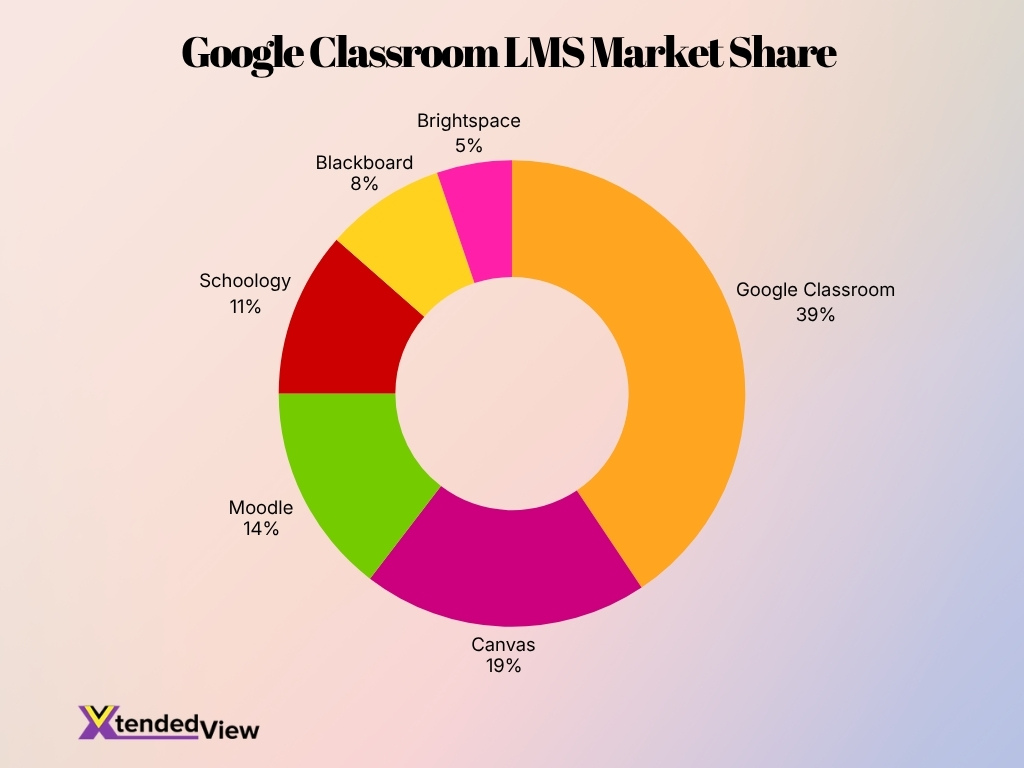 Google Classroom Lms Market Share
