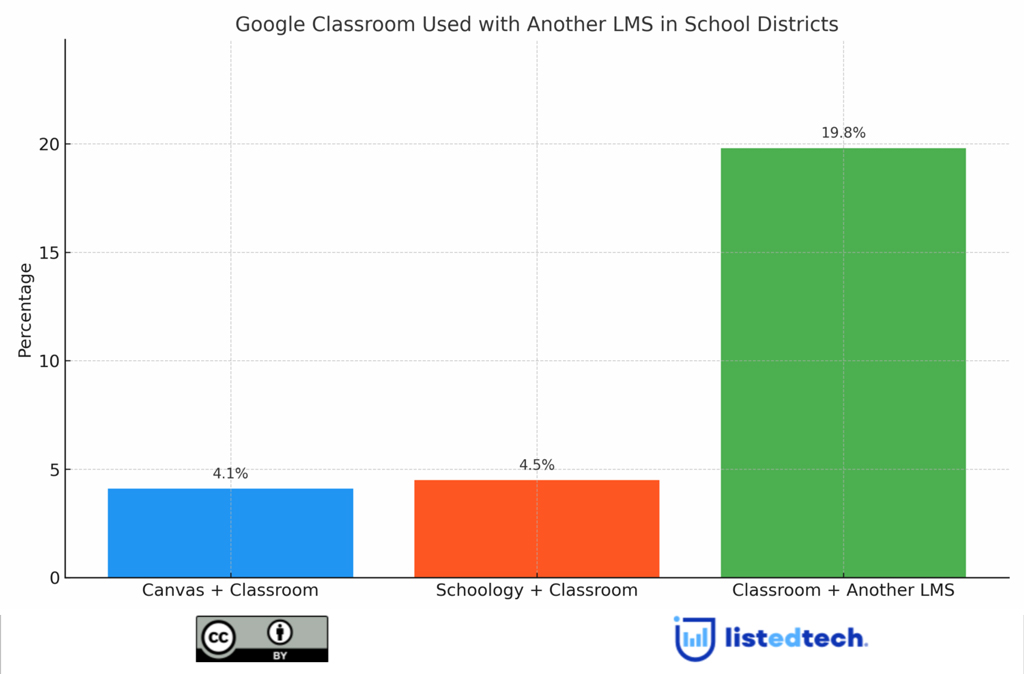 Google Classroom Used With Another Lms In School Districts