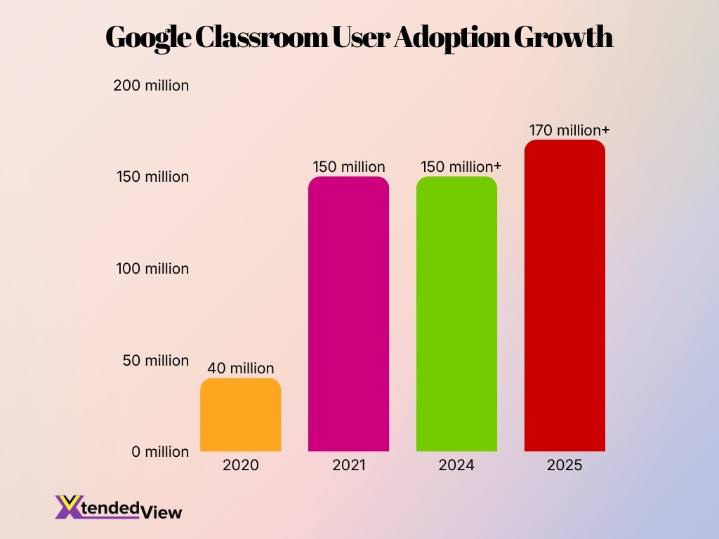 Google Classroom User Adoption Growth