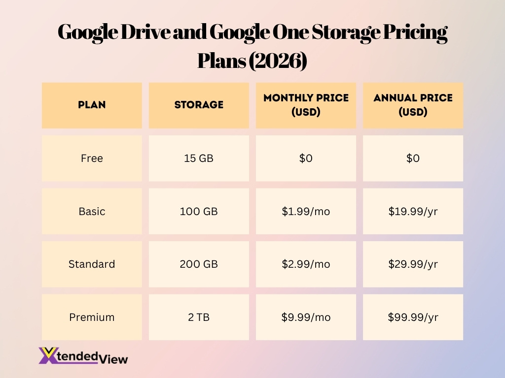 Google Drive And Google One Storage Pricing Plans 2026
