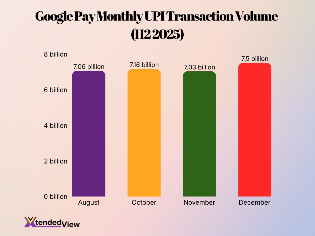 Google Pay Monthly Upi Transaction Volume H2 2025
