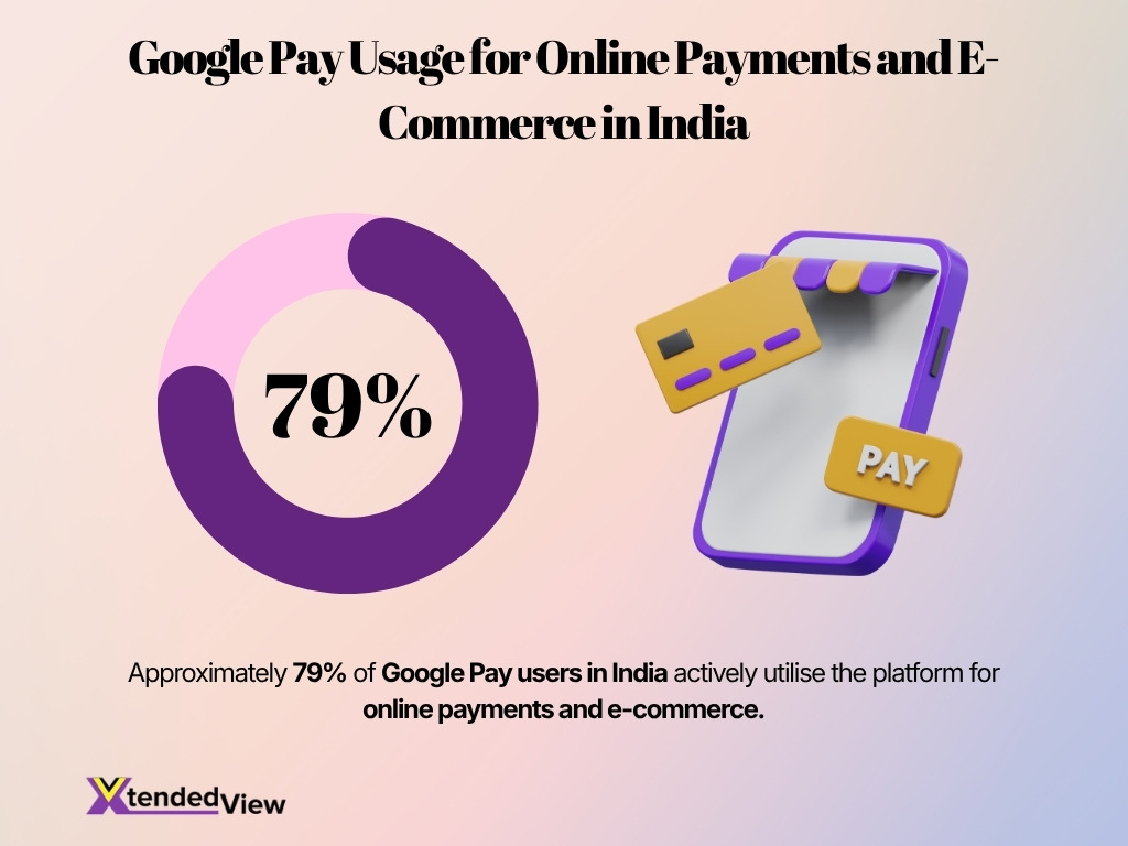 Google Pay Usage For Online Payments And E Commerce In India