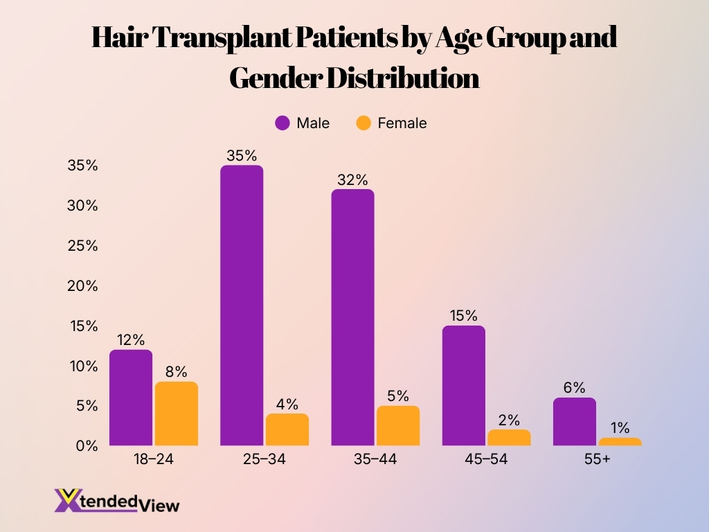 Hair Transplant Patients By Age Group And Gender Distribution