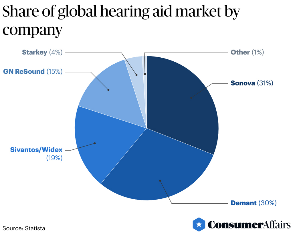 Hearing Aid Market By Company