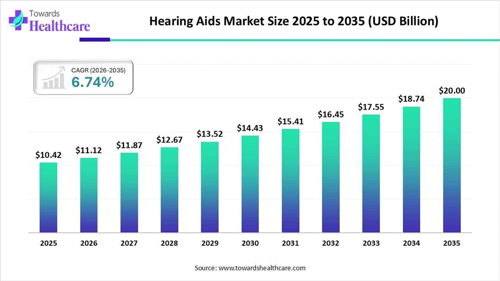 Hearing Aids Market Size Forecast