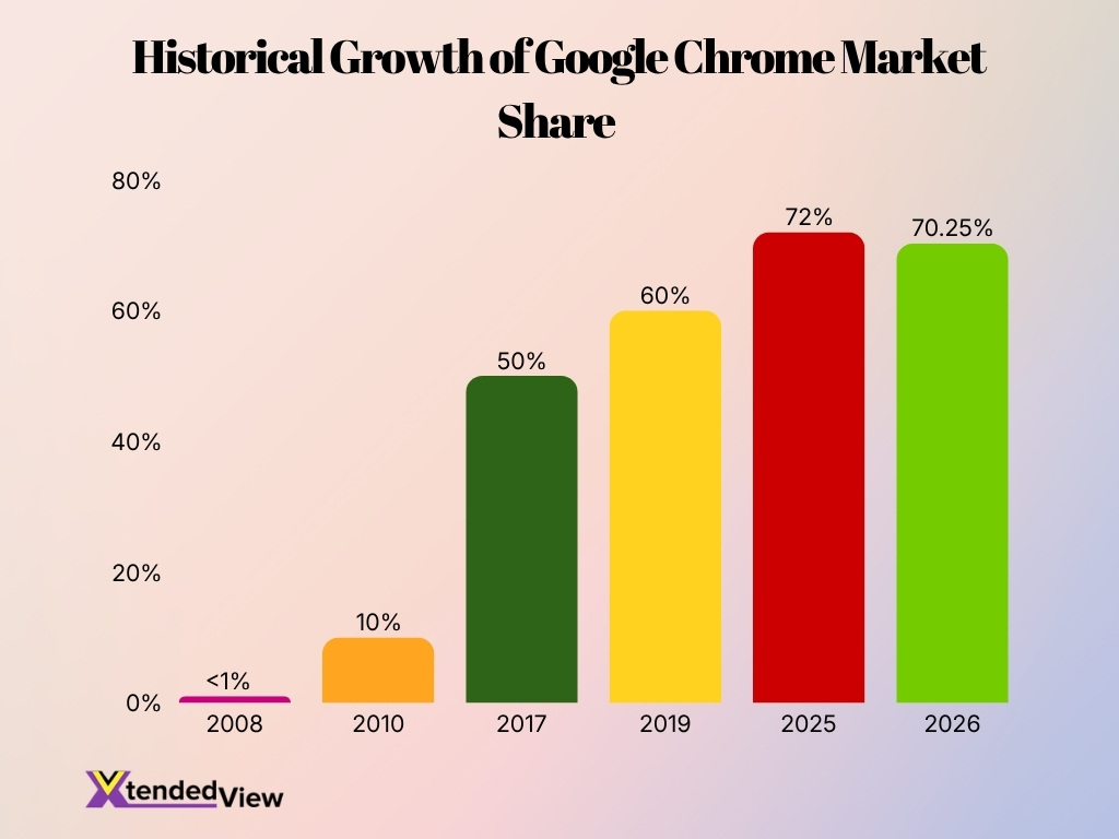 Historical Growth Of Google Chrome Market Share