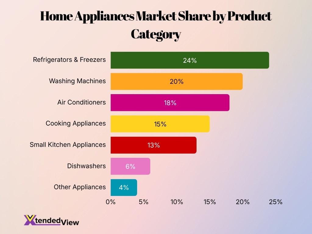 Home Appliances Market Share By Product Category Home Appliances Market Share By Product Category
