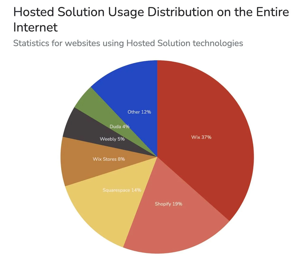 Hosted Solution Usage Distribution On The Entire Internet