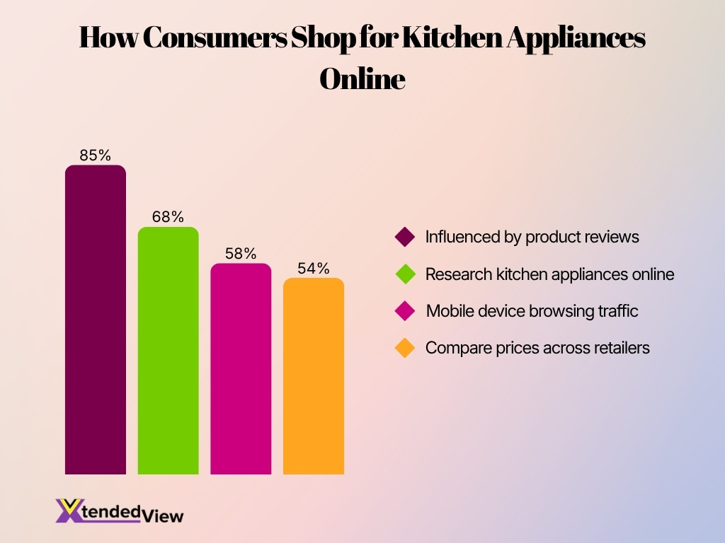 How Consumers Shop For Kitchen Appliances Online
