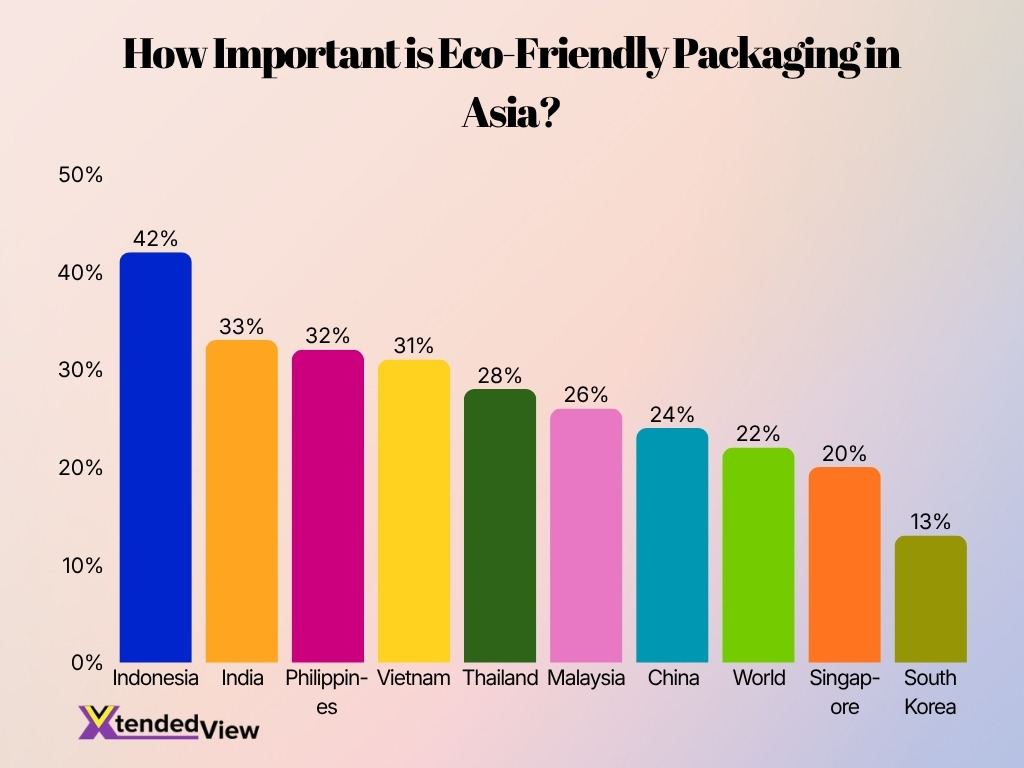 How Important Is Eco Friendly Packaging In Asia