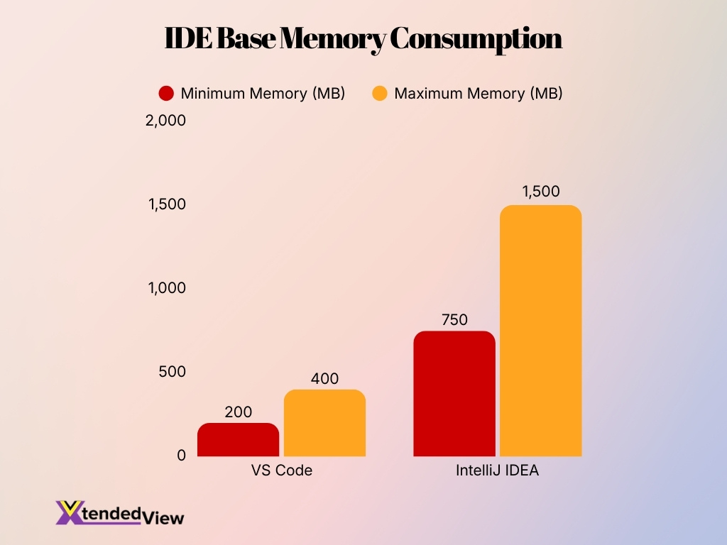 Ide Base Memory Consumption