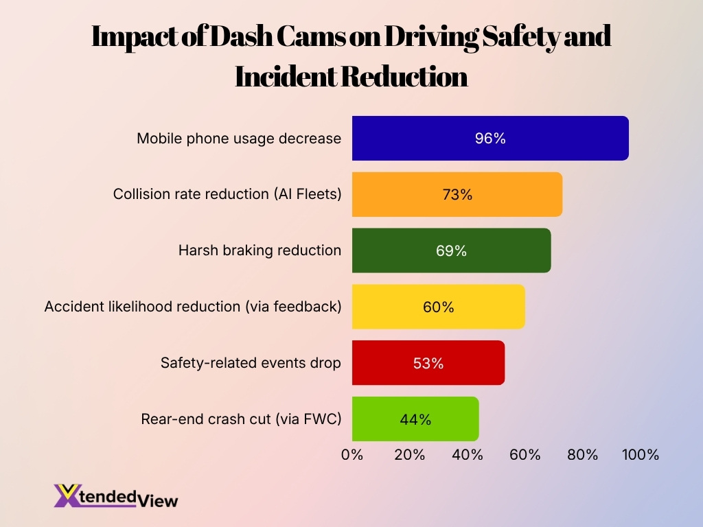 Impact Of Dash Cams On Driving Safety And Incident Reduction