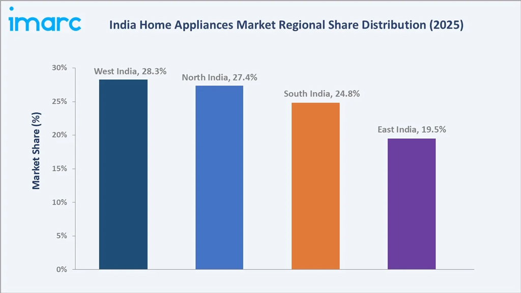 India Home Appliances Market Regional Share India Home Appliances Market Regional Share