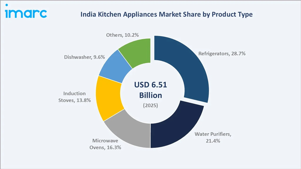 India Kitchen Appliances Market Share By Product Type