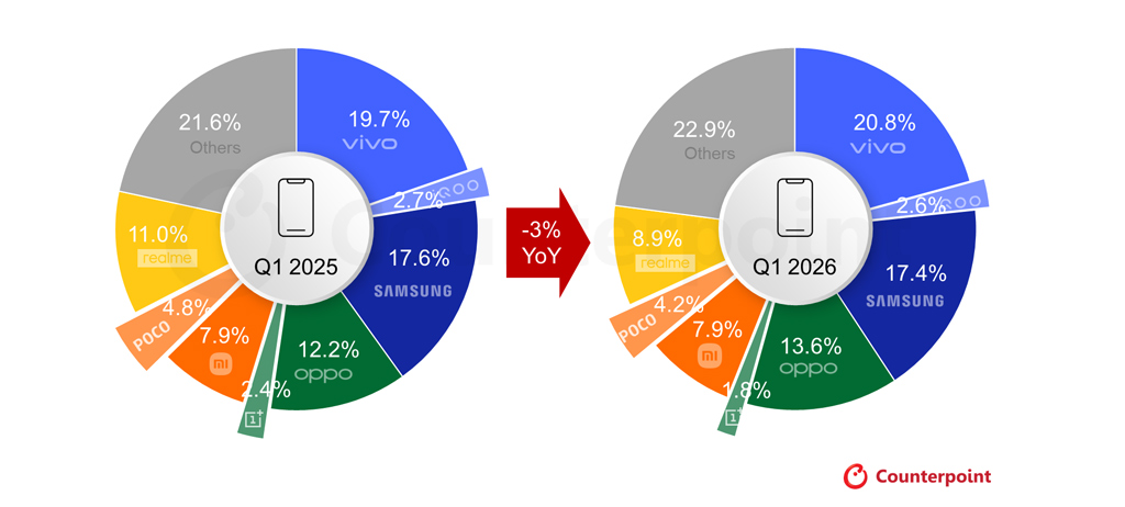 India Smartphone Market Volume Share By Brand