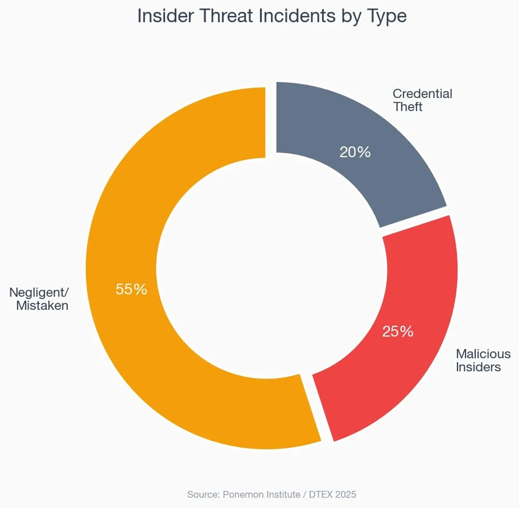 Insider Threat Incidents By Type