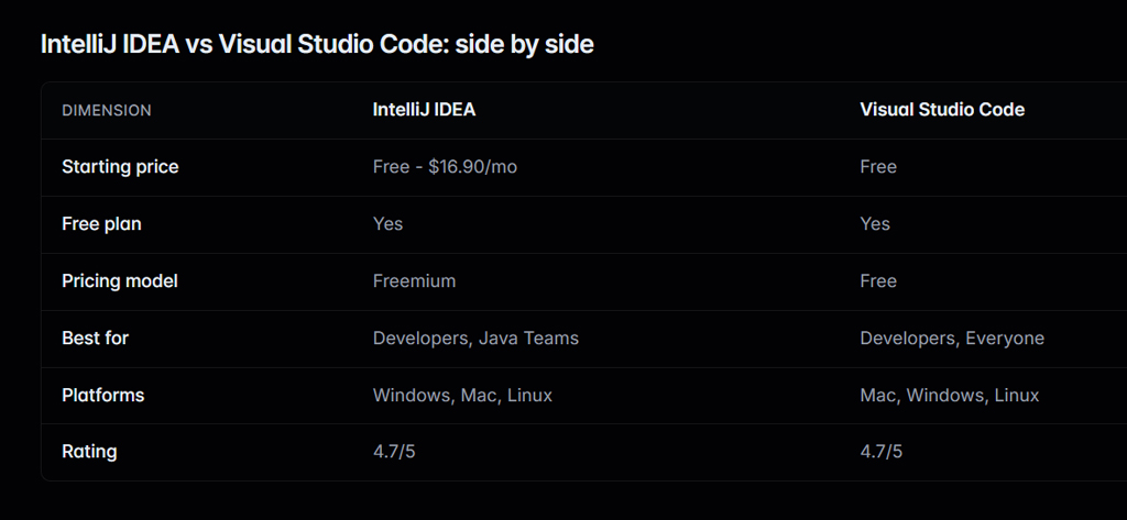 Intellij Idea Vs Visual Studio Code Feature Comparison